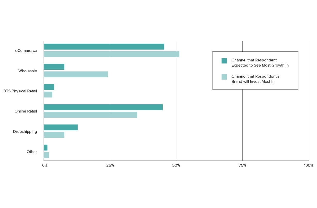 The Future of Wholesale Industry Report | NuORDER